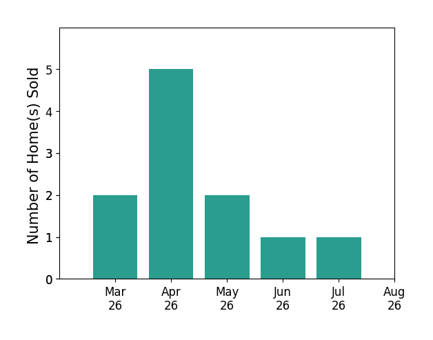 DAVID JEARLS sold 2 homes in March 2026, 5 homes in April 2026, 2 homes in May 2026, 1 home in June 2026, 1 home in July 2026, for a total of 11 homes.