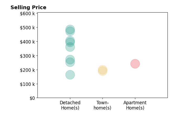 DAVID JEARLS's sold homes include detached homes from $165K to $485K, townhomes from $191K to $199K, apartment homes at $243K.