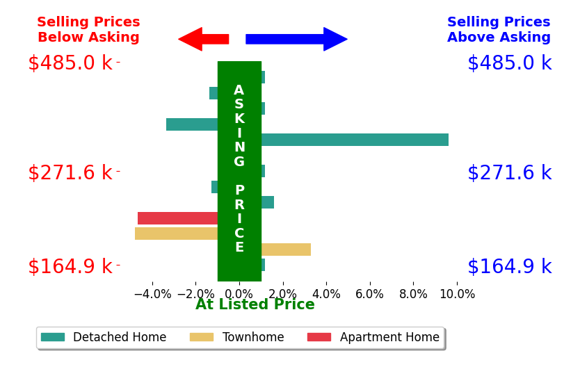 DAVID JEARLS's sold homes closed 1.1% below asking on average, with 2 homes above, 6 below, and 3 at asking price.