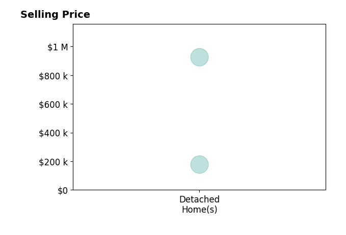 ALLA SCOTT's sold homes include detached homes from $180K to $925K.