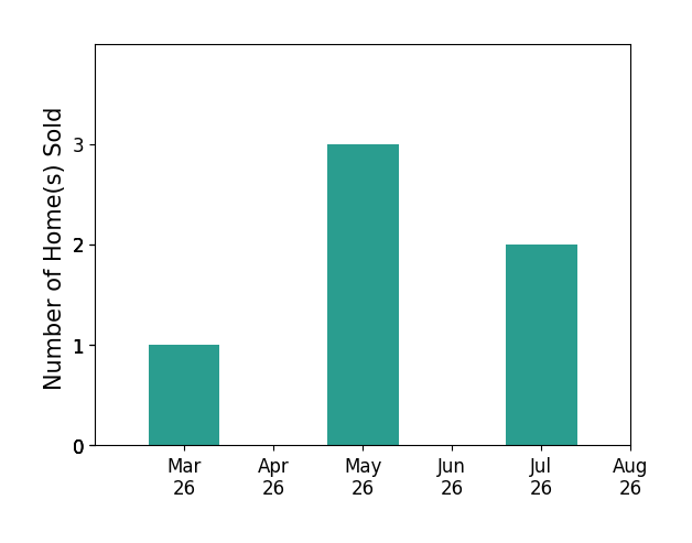 THOMAS FELLERS sold 1 home in March 2026, 3 homes in May 2026, 2 homes in July 2026, for a total of 6 homes.
