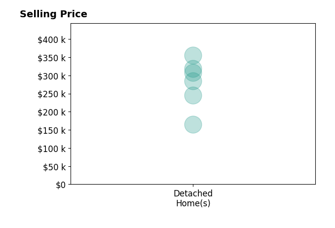 THOMAS FELLERS's sold homes include detached homes from $165K to $355K.