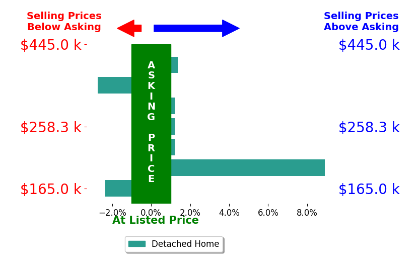 THOMAS FELLERS's sold homes closed 0.7% above asking on average, with 1 homes above, 2 below, and 3 at asking price.