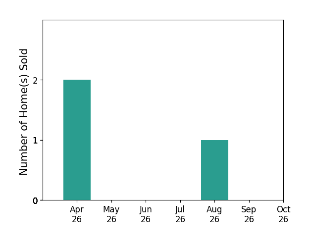 Bar chart of total home sales by LISA FRONTUS over the past 6 months