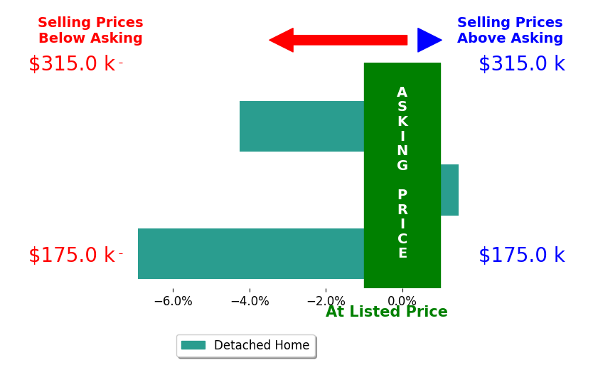 Bar chart comparing asking price vs selling price for LISA FRONTUS