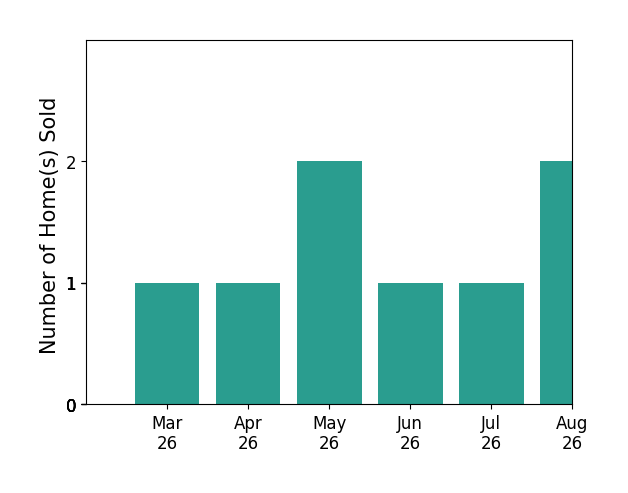TESSA SNIDER sold 1 home in March 2026, 1 home in April 2026, 2 homes in May 2026, 1 home in June 2026, 1 home in July 2026, for a total of 6 homes.