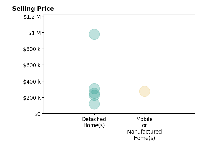 TESSA SNIDER's sold homes include detached homes from $121K to $979K, mobile or manufactured homes at $275K.