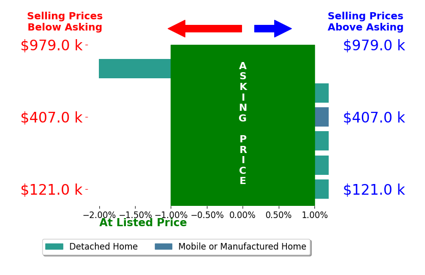 TESSA SNIDER's sold homes closed 0.3% below asking on average, with 0 homes above, 1 below, and 5 at asking price.