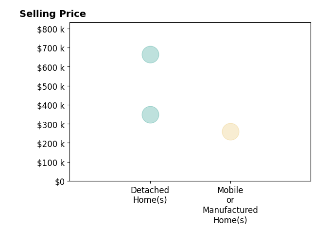 LOGAN SMITH's sold homes include detached homes from $349K to $665K, mobile or manufactured homes at $260K.