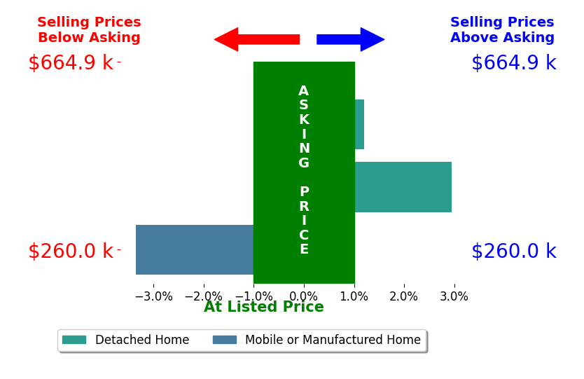 LOGAN SMITH's sold homes closed 0.1% below asking on average, with 1 homes above, 1 below, and 1 at asking price.