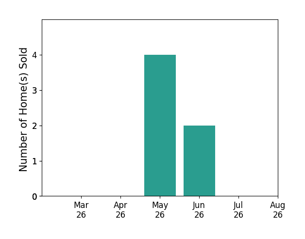 LISA MARTIN sold 4 homes in May 2026, 2 homes in June 2026, for a total of 6 homes.