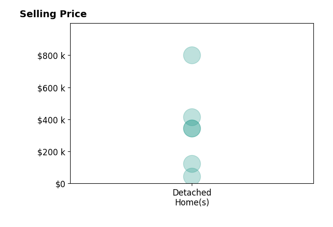 LISA MARTIN's sold homes include detached homes from $45K to $800K.