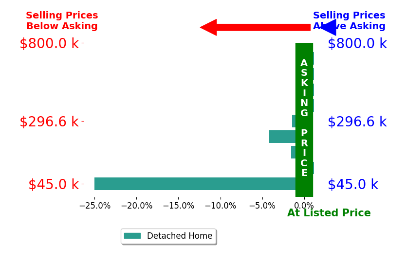 LISA MARTIN's sold homes closed 5.0% below asking on average, with 0 homes above, 3 below, and 3 at asking price.