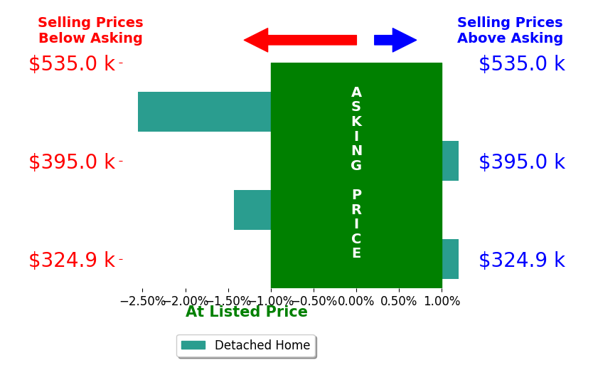 MELINDA MILLER's sold homes closed 1.1% below asking on average, with 0 homes above, 2 below, and 2 at asking price.