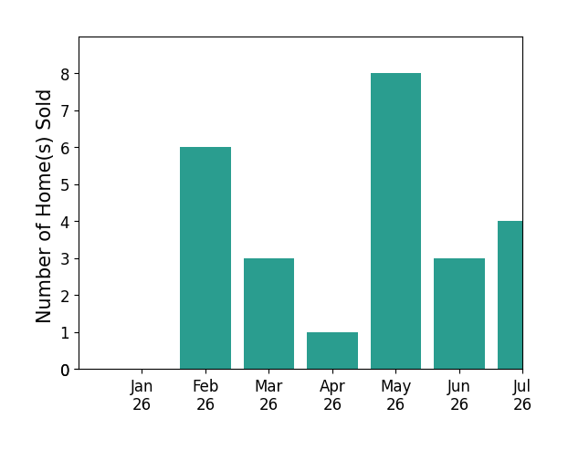 Bar chart of total home sales by MICHAEL BELCHER over the past 12 months