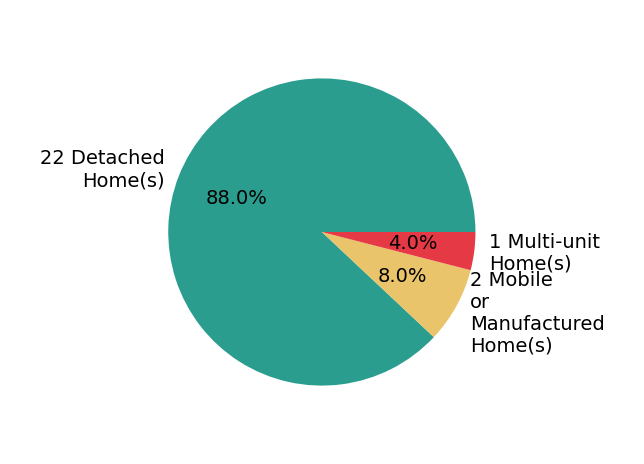 Pie chart showing home sales by property type for MICHAEL BELCHER