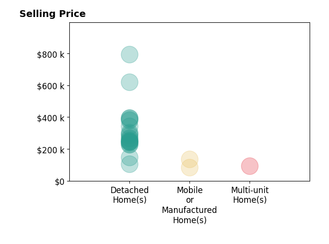 Histogram of home sales price ranges for MICHAEL BELCHER