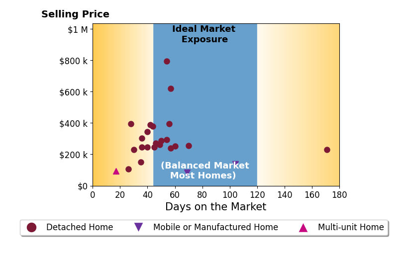 Bar chart of average days on market for MICHAEL BELCHER's listings