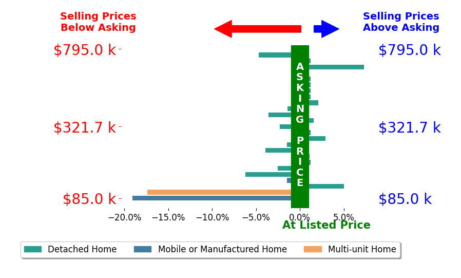 Bar chart comparing asking price vs selling price for MICHAEL BELCHER