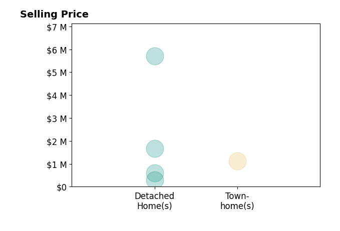 DEBBIE SHELTON's sold homes include detached homes from $290K to $5.7M, townhomes at $1.1M.