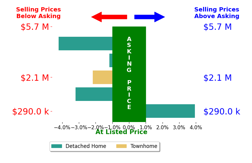 DEBBIE SHELTON's sold homes closed 1.4% below asking on average, with 1 homes above, 4 below, and 0 at asking price.