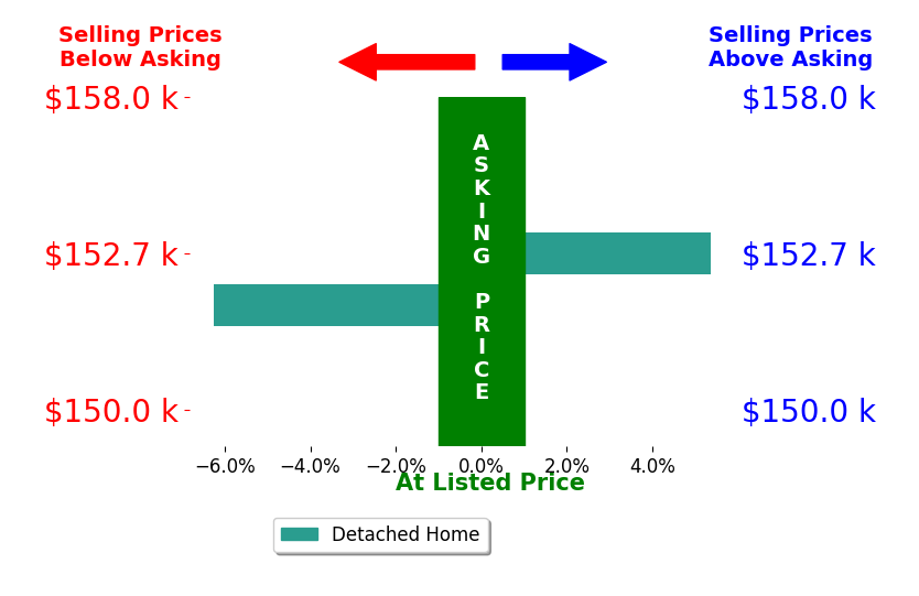 ANTHONY SMITHERS's sold homes closed 0.4% below asking on average, with 1 homes above, 1 below, and 0 at asking price.