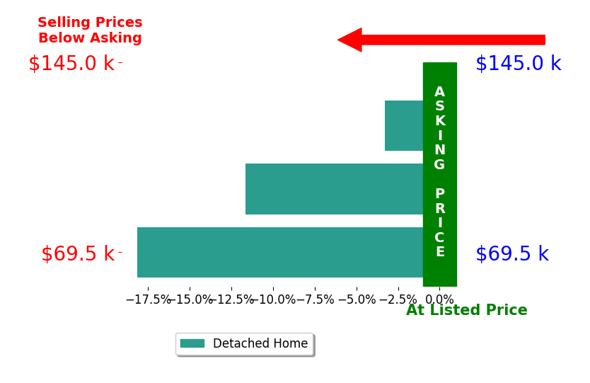 KATHY CHANDLER's sold homes closed 11.0% below asking on average, with 0 homes above, 3 below, and 0 at asking price.
