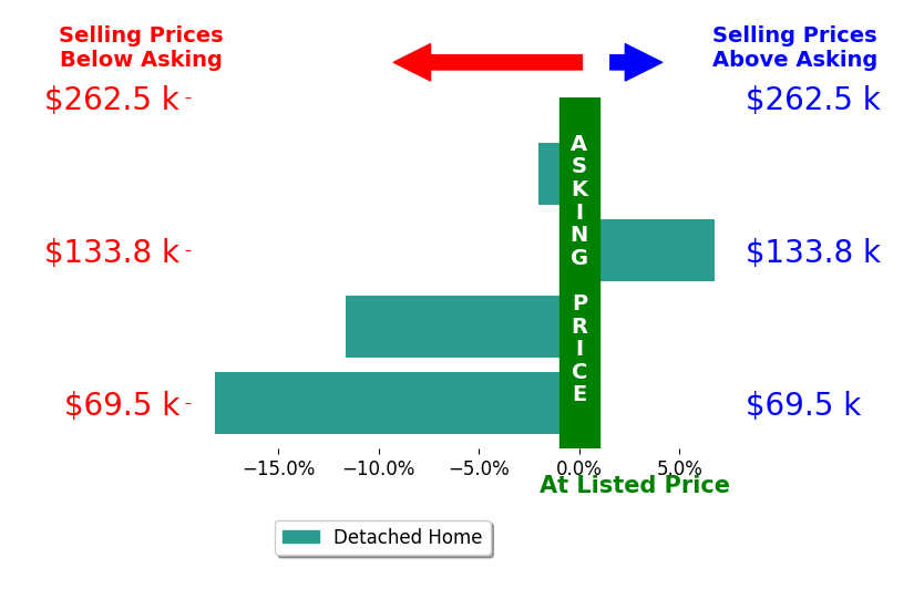 ROBERTO VANNUCCHI's sold homes closed 6.3% below asking on average, with 1 homes above, 3 below, and 0 at asking price.