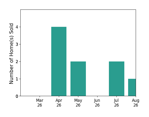 JULIE KINGERY sold 4 homes in April 2026, 2 homes in May 2026, for a total of 6 homes.