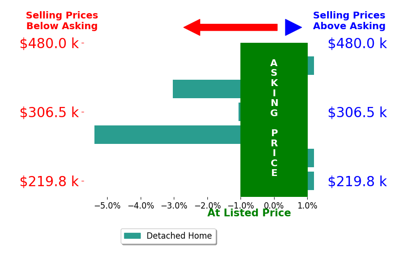 JULIE KINGERY's sold homes closed 1.6% below asking on average, with 0 homes above, 3 below, and 3 at asking price.