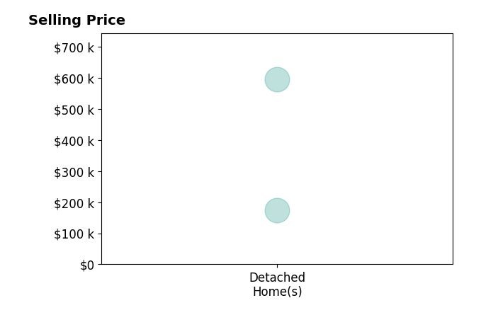 IRENE MAY's sold homes include detached homes from $175K to $595K.