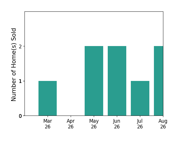 MATTHEW GALLIMORE sold 1 home in March 2026, 2 homes in May 2026, 2 homes in June 2026, 1 home in July 2026, for a total of 6 homes.