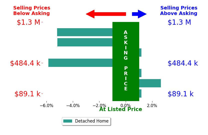 MATTHEW GALLIMORE's sold homes closed 1.2% below asking on average, with 1 homes above, 2 below, and 3 at asking price.