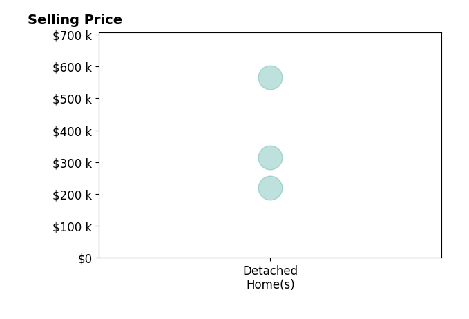 CHRISSIE MCNEIL's sold homes include detached homes from $220K to $565K.