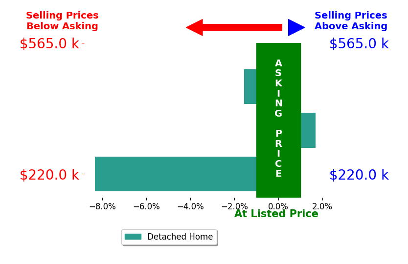 CHRISSIE MCNEIL's sold homes closed 2.7% below asking on average, with 1 homes above, 2 below, and 0 at asking price.