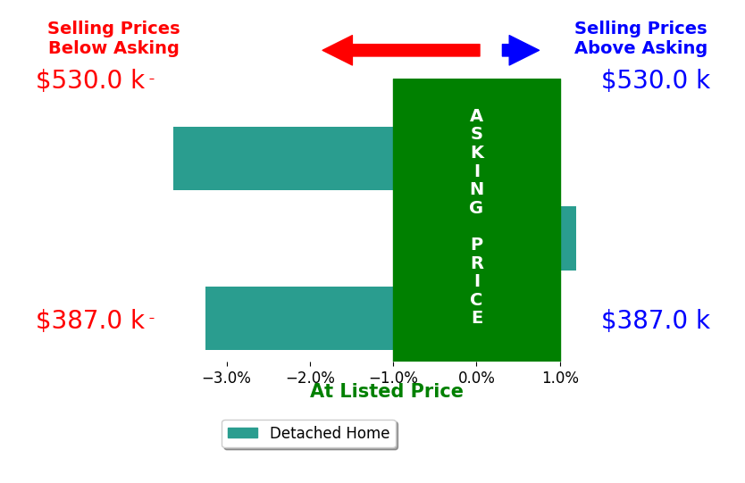 JOSHUA DESFORGES's sold homes closed 2.3% below asking on average, with 0 homes above, 2 below, and 1 at asking price.