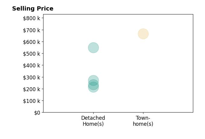 ADAM LYNCH's sold homes include detached homes from $214K to $550K, townhomes at $665K.