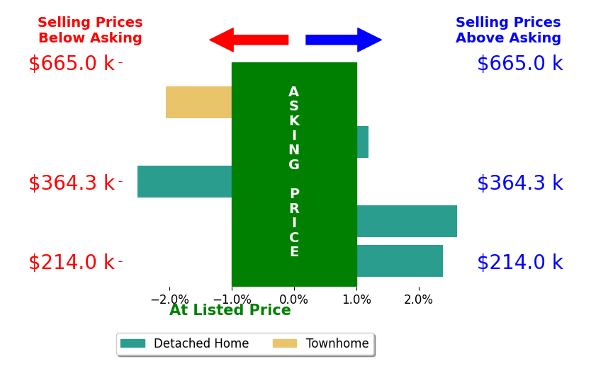 ADAM LYNCH's sold homes closed 0.1% above asking on average, with 2 homes above, 2 below, and 1 at asking price.