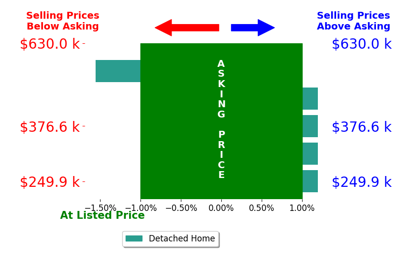 CHRISTOPHER KIDD CARTER's sold homes closed 0.2% below asking on average, with 0 homes above, 1 below, and 4 at asking price.