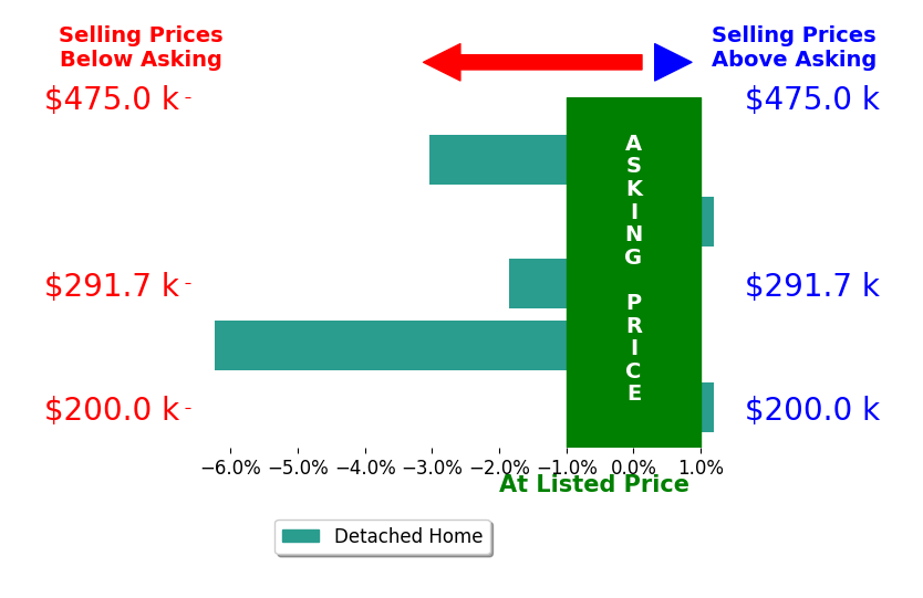BRANDON WHITE's sold homes closed 1.2% below asking on average, with 0 homes above, 2 below, and 2 at asking price.