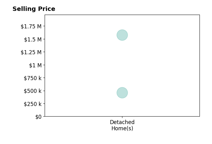 Histogram of home sales price ranges for SYLVIA PAGANS