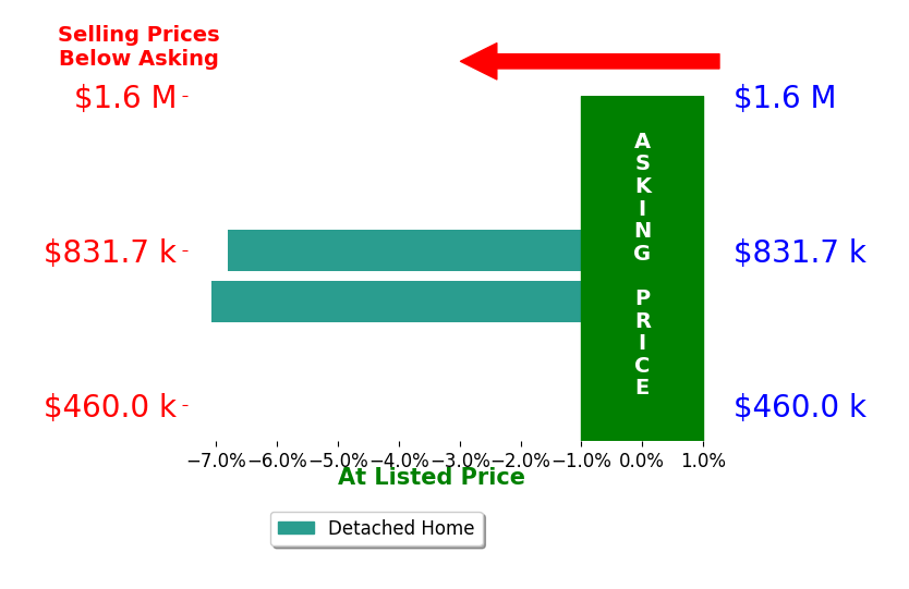 Bar chart comparing asking price vs selling price for SYLVIA PAGANS