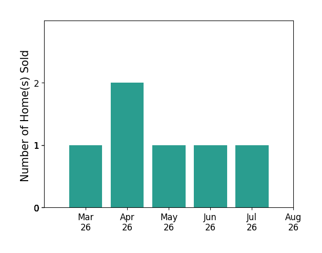 CHRIS MARTIN sold 1 home in March 2026, 2 homes in April 2026, 1 home in May 2026, 1 home in June 2026, 1 home in July 2026, for a total of 6 homes.