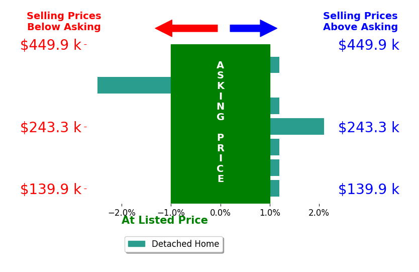 CHRIS MARTIN's sold homes closed 0.1% below asking on average, with 1 homes above, 1 below, and 4 at asking price.
