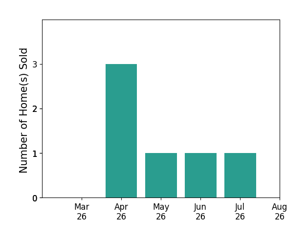 OLIVIA ANTON sold 3 homes in April 2026, 1 home in May 2026, 1 home in June 2026, 1 home in July 2026, for a total of 6 homes.