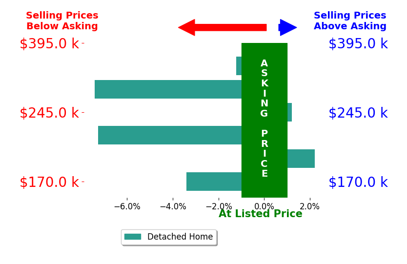 OLIVIA ANTON's sold homes closed 2.8% below asking on average, with 1 homes above, 4 below, and 1 at asking price.