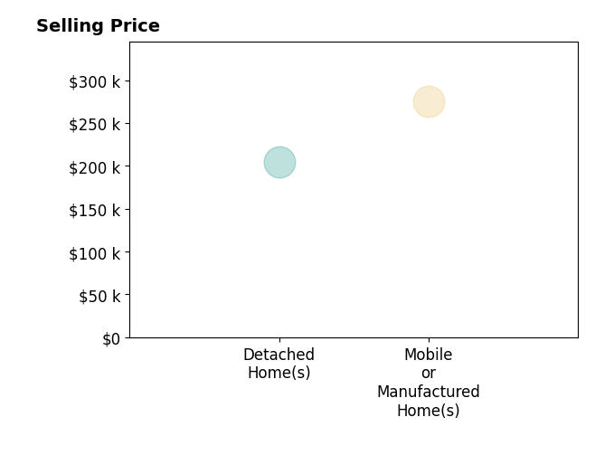 ALYSIA CRENSHAW's sold homes include mobile or manufactured homes at $276K, detached homes at $205K.