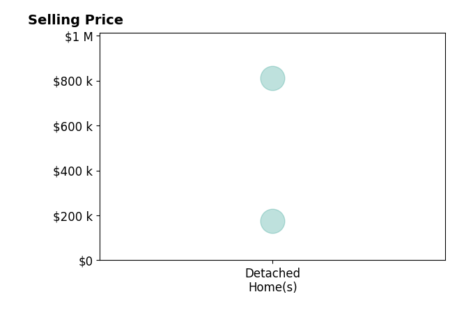BART SMITH's sold homes include detached homes at $174K.