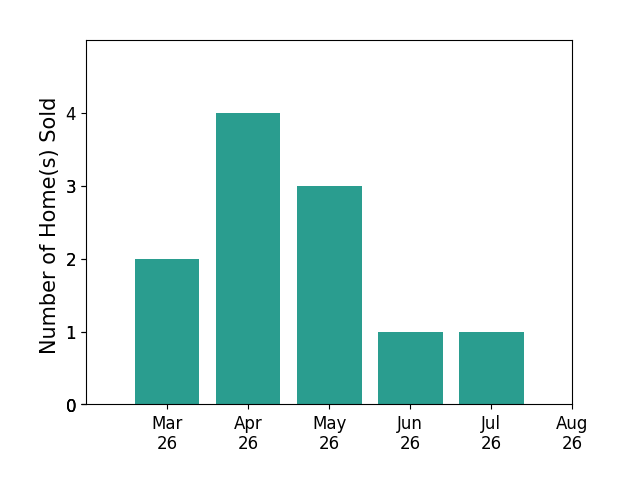 KENDRA PORTER sold 2 homes in March 2026, 4 homes in April 2026, 3 homes in May 2026, 1 home in June 2026, 1 home in July 2026, for a total of 11 homes.