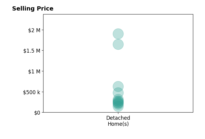 KENDRA PORTER's sold homes include detached homes from $150K to $1.9M.